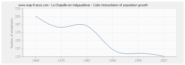La Chapelle-en-Valgaudémar : Cubic interpolation of population growth